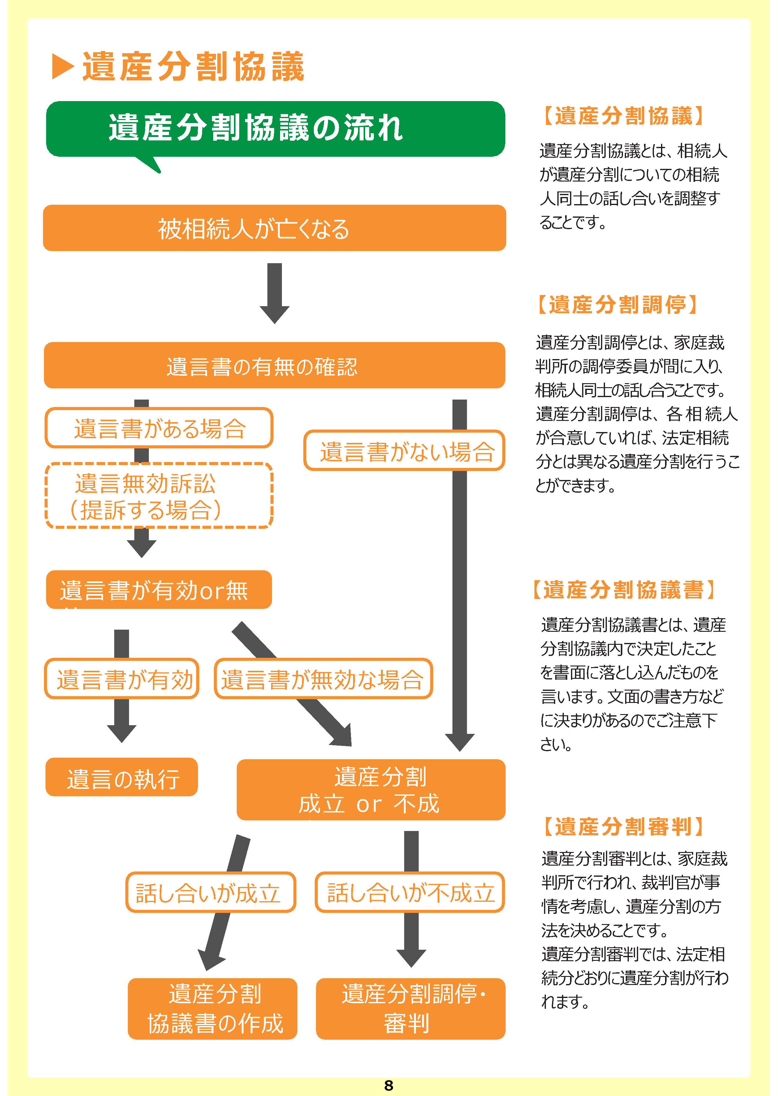 相続の流れとサポート照会8頁